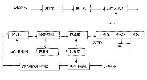 工藝流程圖