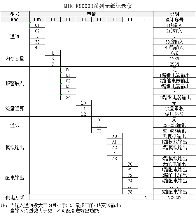 MIK-R8000D無紙記錄儀選型表