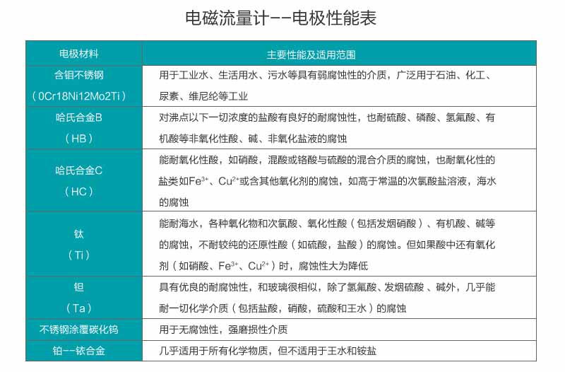 電磁流量計-電極性能表