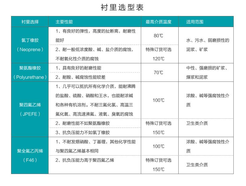 電磁流量計襯里選型表