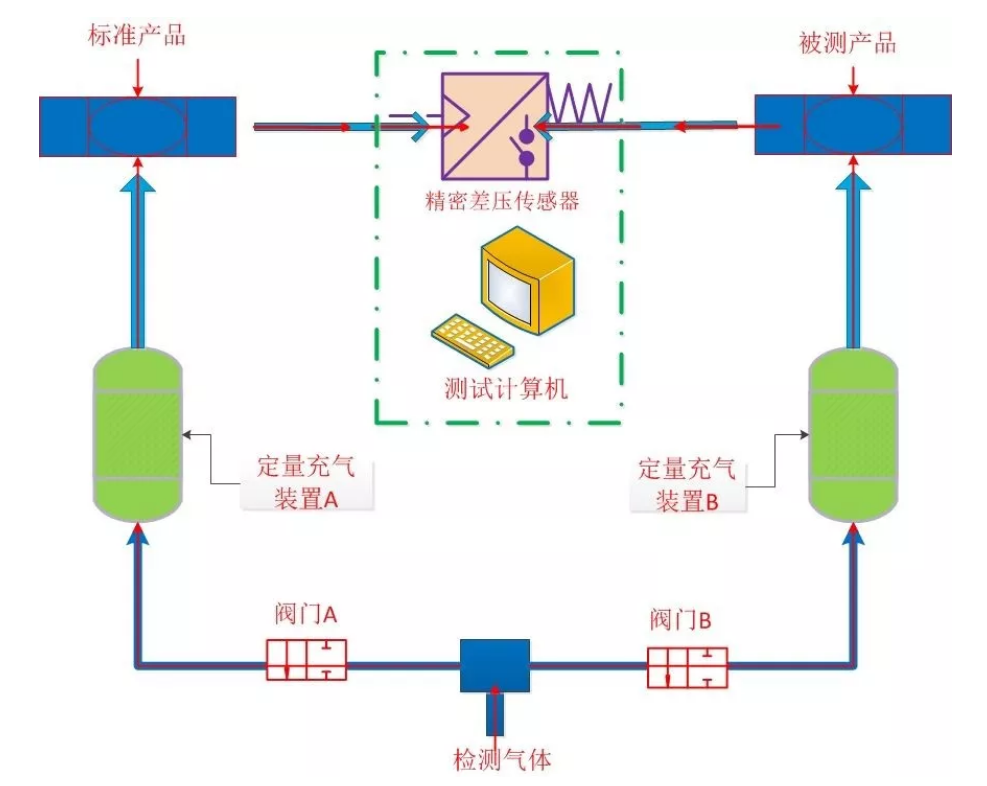 差壓間接氣密性檢漏方式