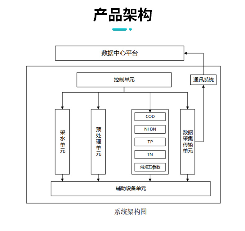 產(chǎn)品架構